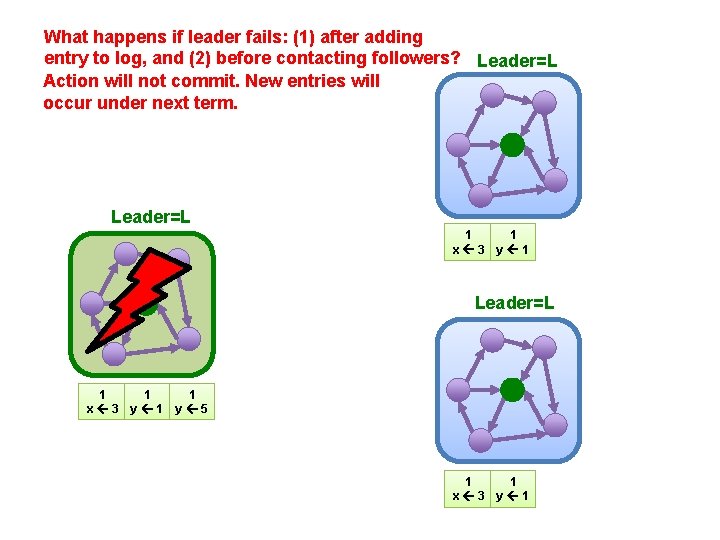 What happens if leader fails: (1) after adding entry to log, and (2) before