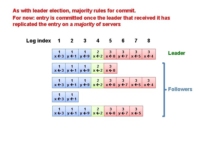 As with leader election, majority rules for commit. For now: entry is committed once