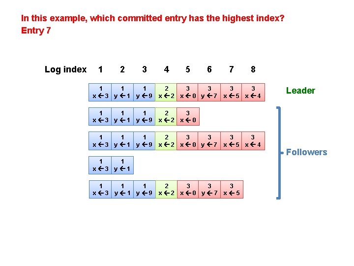 In this example, which committed entry has the highest index? Entry 7 Log index