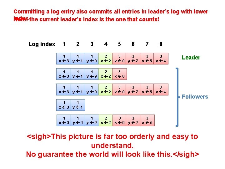 Committing a log entry also commits all entries in leader’s log with lower index.