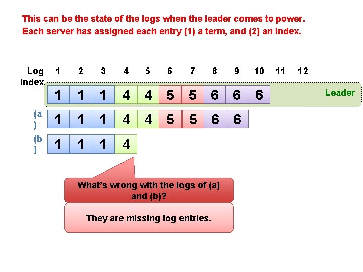 This can be the state of the logs when the leader comes to power.