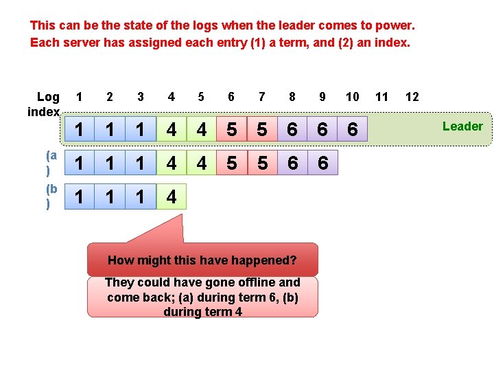 This can be the state of the logs when the leader comes to power.