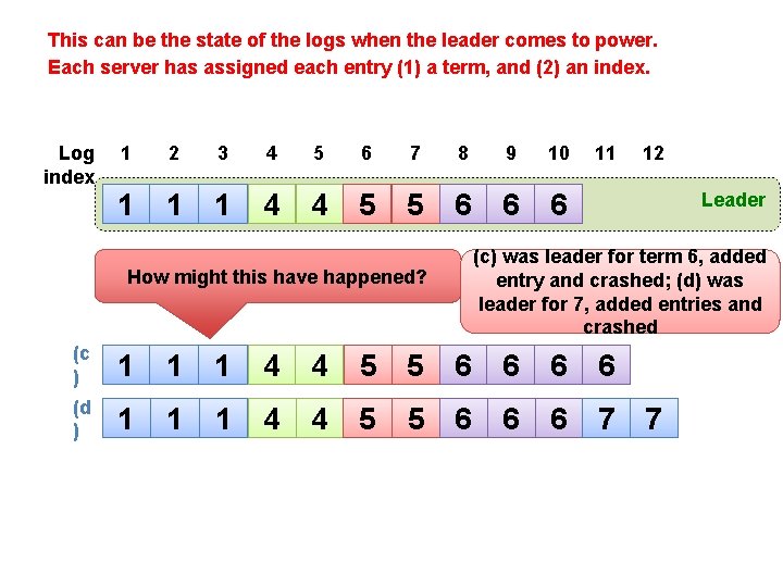 This can be the state of the logs when the leader comes to power.