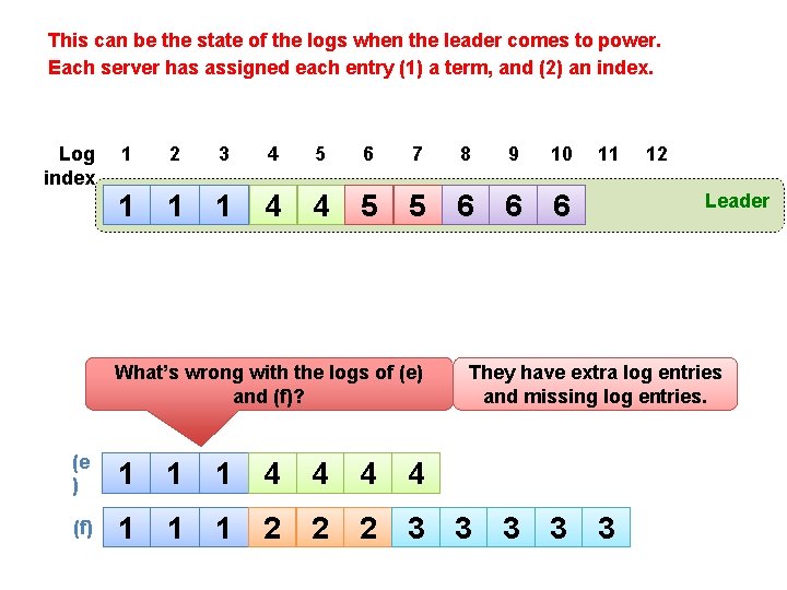 This can be the state of the logs when the leader comes to power.