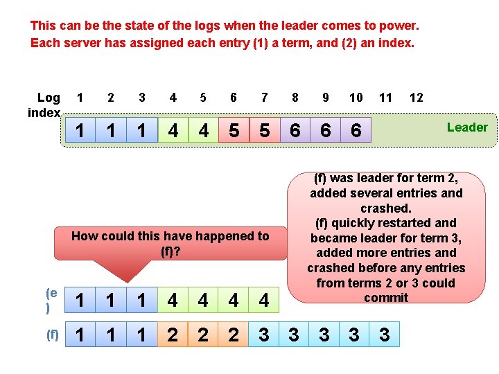 This can be the state of the logs when the leader comes to power.