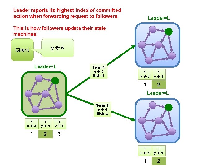 Leader reports its highest index of committed action when forwarding request to followers. Leader=L