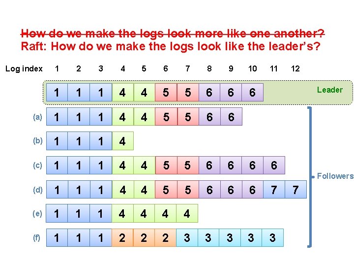 How do we make the logs look more like one another? Raft: How do