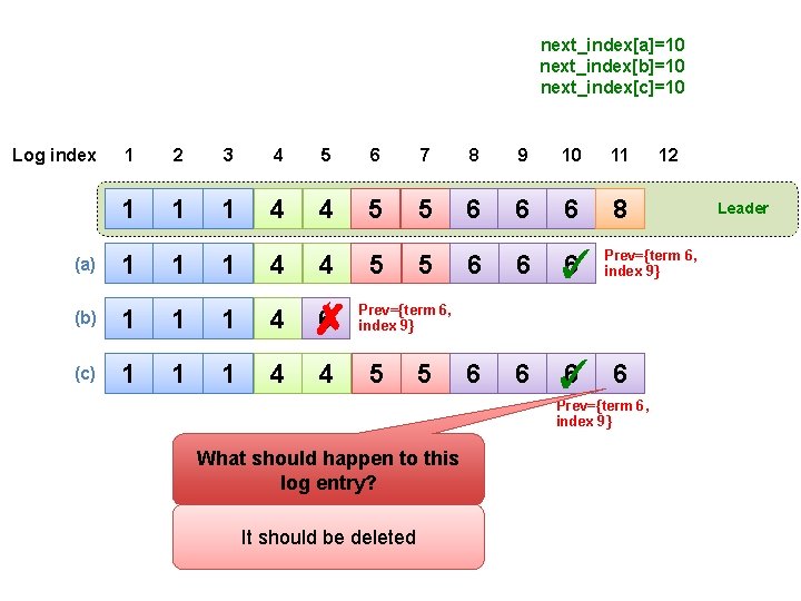 next_index[a]=10 next_index[b]=10 next_index[c]=10 1 2 3 4 5 6 7 8 9 10 11