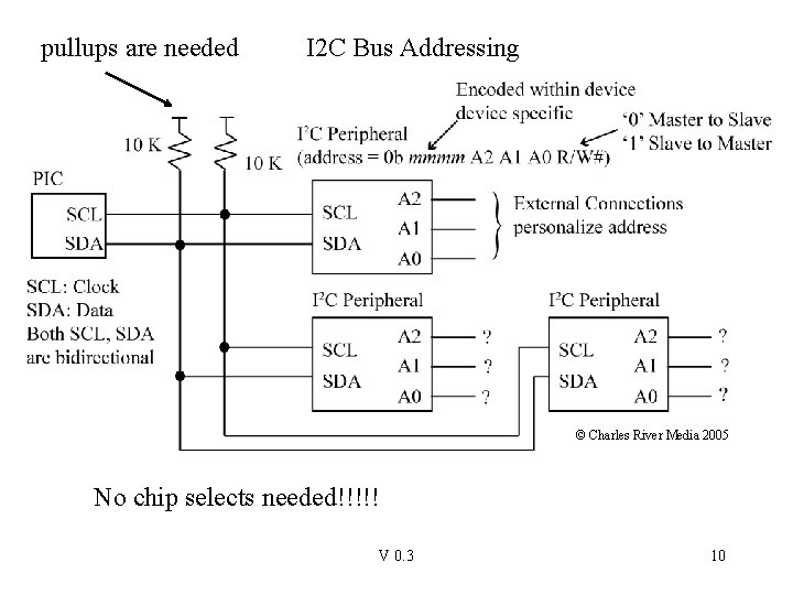 pullups are needed I 2 C Bus Addressing © Charles River Media 2005 No