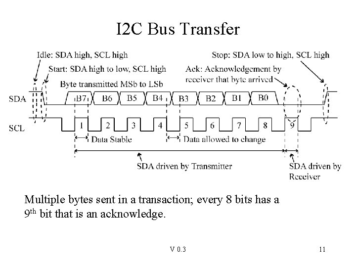 I 2 C Bus Transfer Multiple bytes sent in a transaction; every 8 bits