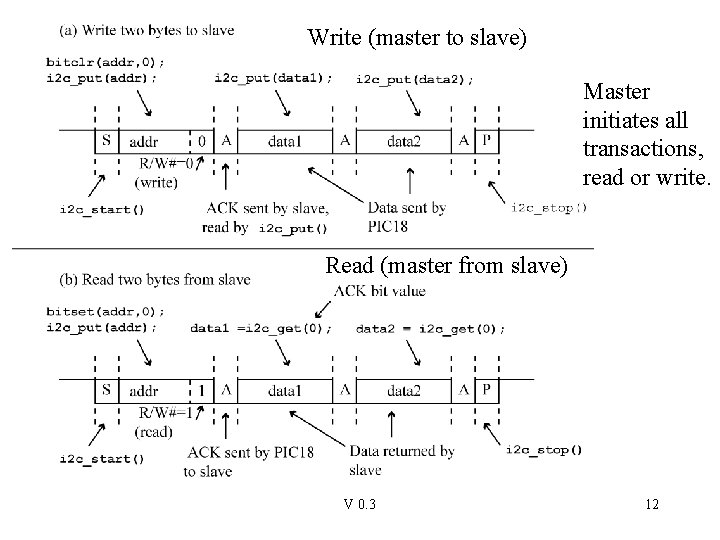 Write (master to slave) Master initiates all transactions, read or write. Read (master from