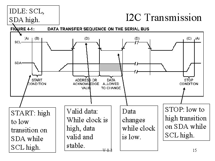 IDLE: SCL, SDA high. START: high to low transition on SDA while SCL high.