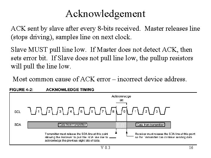 Acknowledgement ACK sent by slave after every 8 -bits received. Master releases line (stops