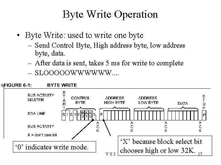 Byte Write Operation • Byte Write: used to write one byte – Send Control