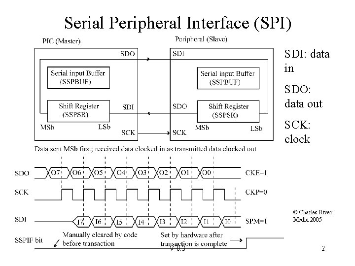Serial Peripheral Interface (SPI) SDI: data in SDO: data out SCK: clock © Charles