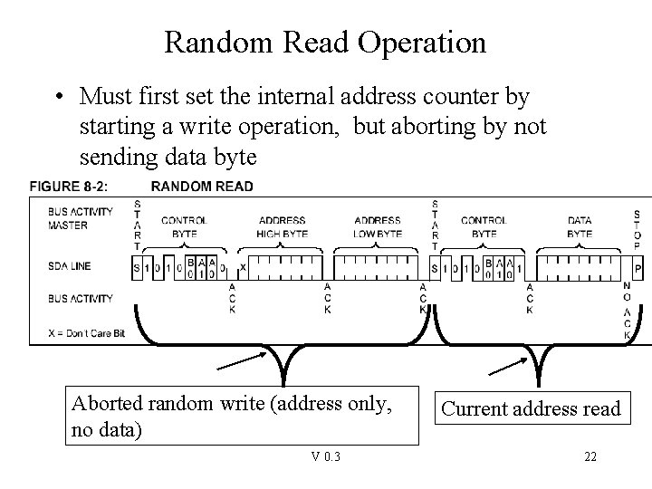 Random Read Operation • Must first set the internal address counter by starting a