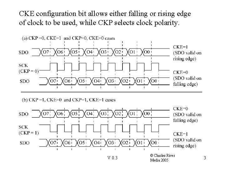 CKE configuration bit allows either falling or rising edge of clock to be used,