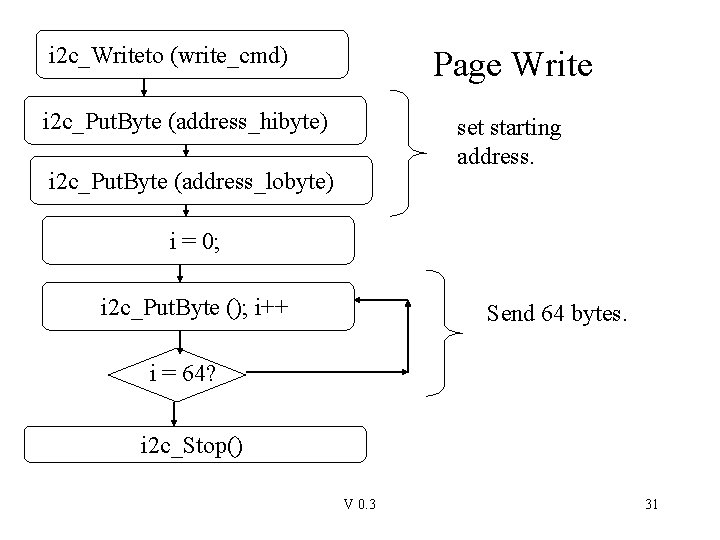 i 2 c_Writeto (write_cmd) Page Write i 2 c_Put. Byte (address_hibyte) set starting address.