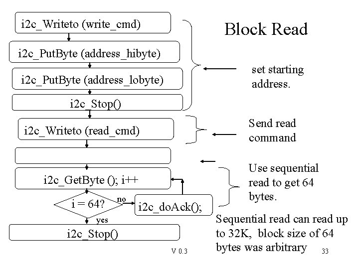 i 2 c_Writeto (write_cmd) Block Read i 2 c_Put. Byte (address_hibyte) set starting address.