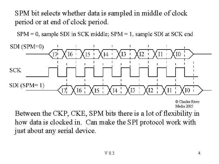 SPM bit selects whether data is sampled in middle of clock period or at