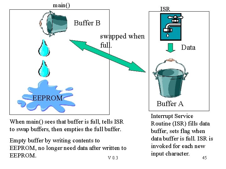 main() ISR Buffer B swapped when full. EEPROM When main() sees that buffer is