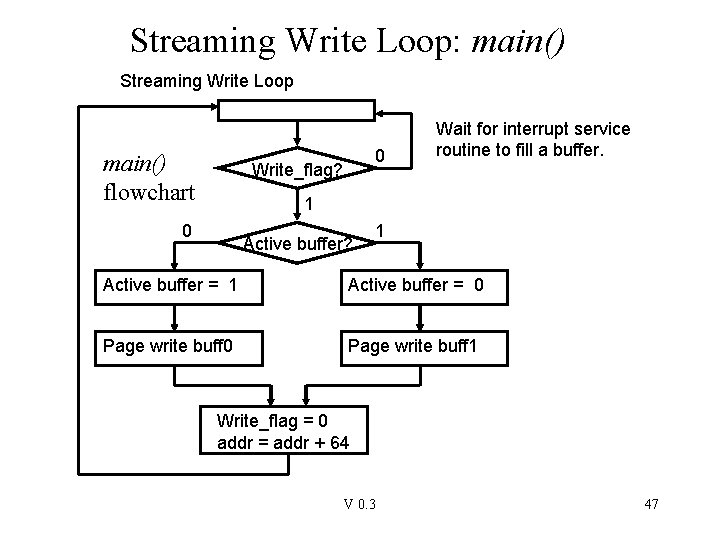 Streaming Write Loop: main() Streaming Write Loop main() flowchart 0 Write_flag? Wait for interrupt