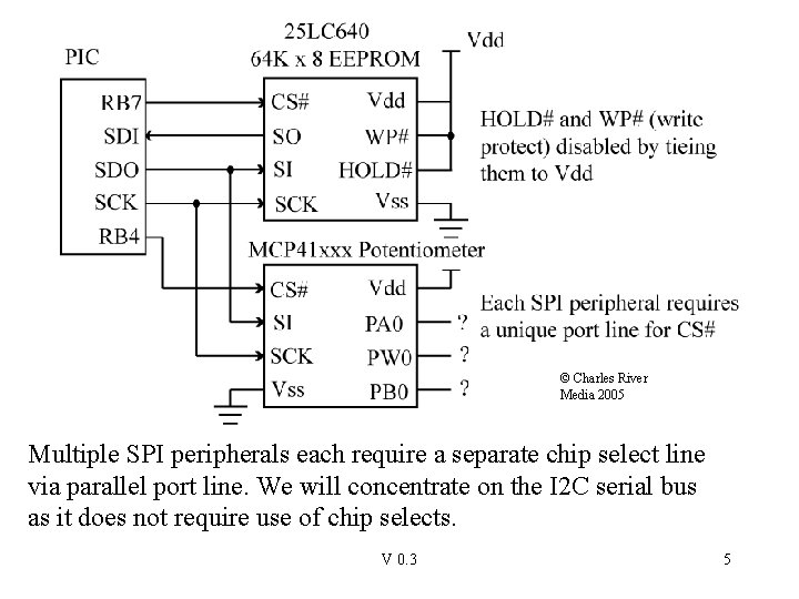 © Charles River Media 2005 Multiple SPI peripherals each require a separate chip select