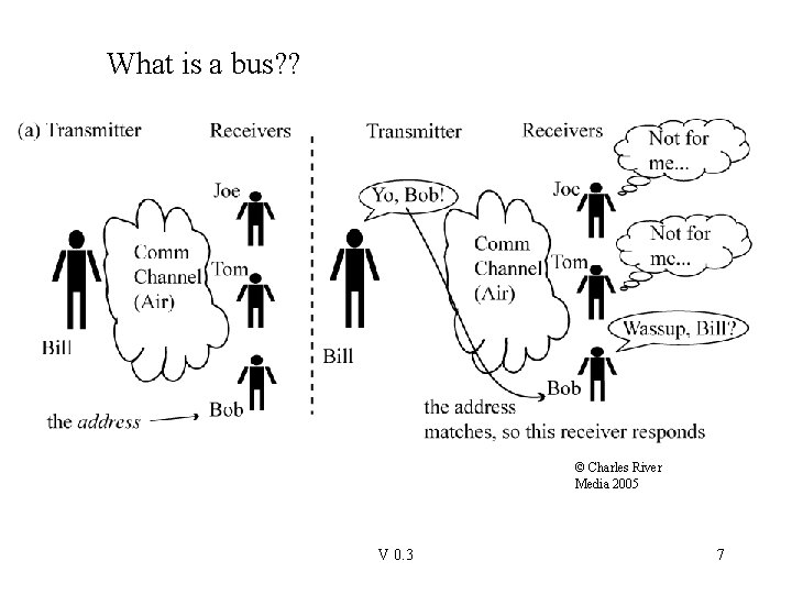 What is a bus? ? © Charles River Media 2005 V 0. 3 7