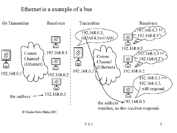 Ethernet is a example of a bus © Charles River Media 2005 V 0.