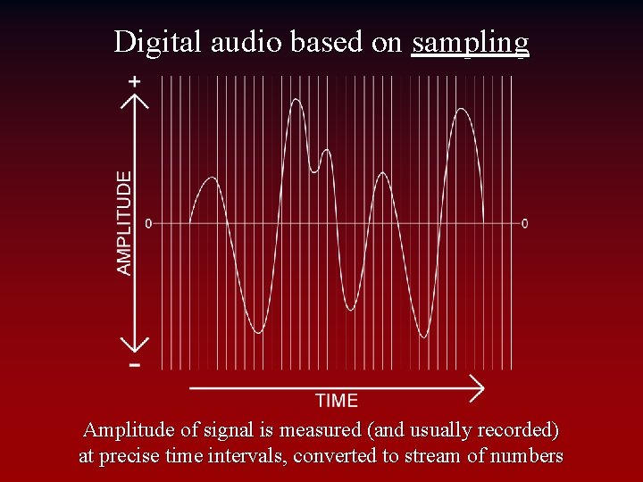 Digital audio based on sampling Amplitude of signal is measured (and usually recorded) at