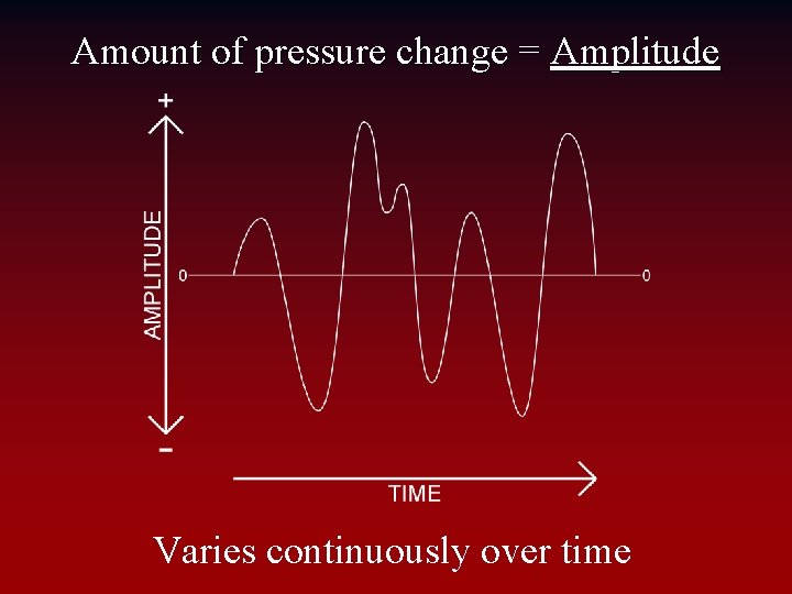 Amount of pressure change = Amplitude Varies continuously over time 