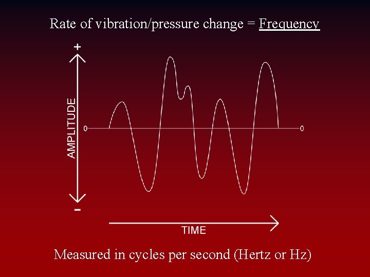 Rate of vibration/pressure change = Frequency Measured in cycles per second (Hertz or Hz)