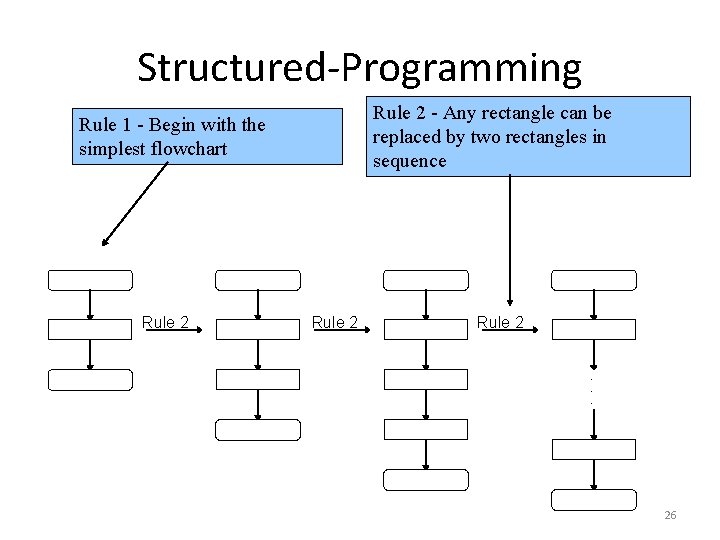 Structured-Programming Rule 2 - Any rectangle can be replaced by two rectangles in sequence