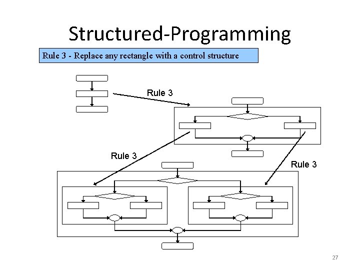 Structured-Programming Rule 3 - Replace any rectangle with a control structure Rule 3 27