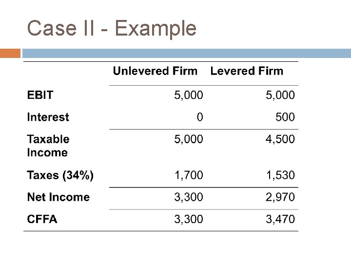 Case II - Example 