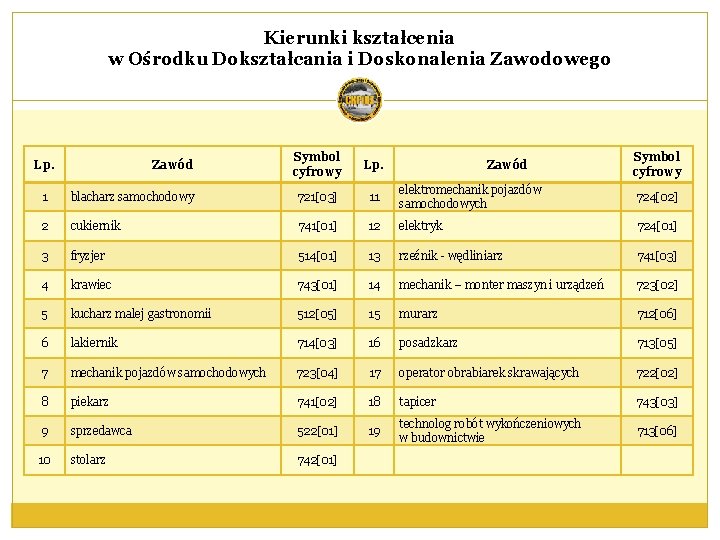 Kierunki kształcenia w Ośrodku Dokształcania i Doskonalenia Zawodowego Lp. Zawód Symbol cyfrowy 1 blacharz