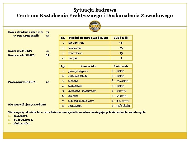 Sytuacja kadrowa Centrum Kształcenia Praktycznego i Doskonalenia Zawodowego Ilość zatrudnionych osób: w tym nauczycieli: