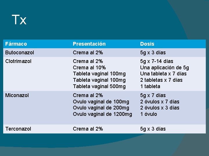 Tx Fármaco Presentación Dosis Butoconazol Crema al 2% 5 g x 3 días Clotrimazol