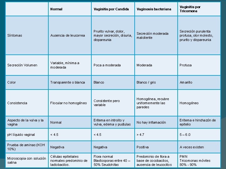 Normal Vaginitis por Candida Vaginosis bacteriana Vaginitis por Tricomona Síntomas Ausencia de leucorrea Prurito