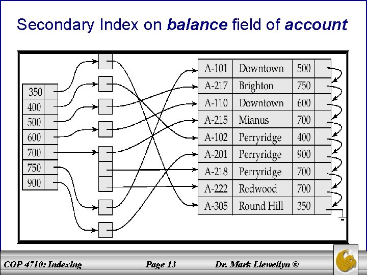 Secondary Index on balance field of account COP 4710: Indexing Page 13 Dr. Mark