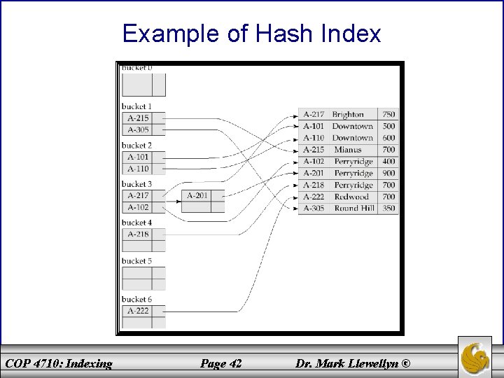 Example of Hash Index COP 4710: Indexing Page 42 Dr. Mark Llewellyn © 