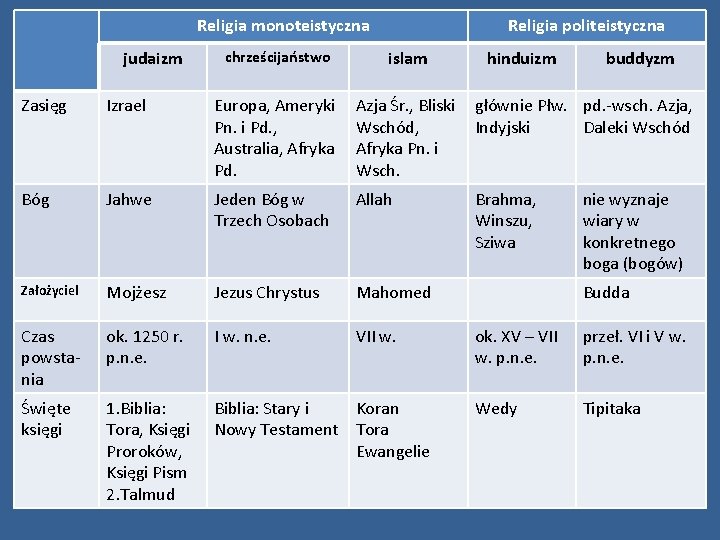 Religia monoteistyczna judaizm Religia politeistyczna chrześcijaństwo islam hinduizm buddyzm Zasięg Izrael Europa, Ameryki Pn.