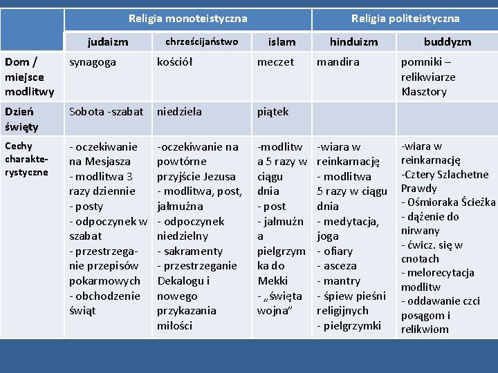 Religia monoteistyczna judaizm chrześcijaństwo Religia politeistyczna islam Dom / miejsce modlitwy synagoga kościół meczet