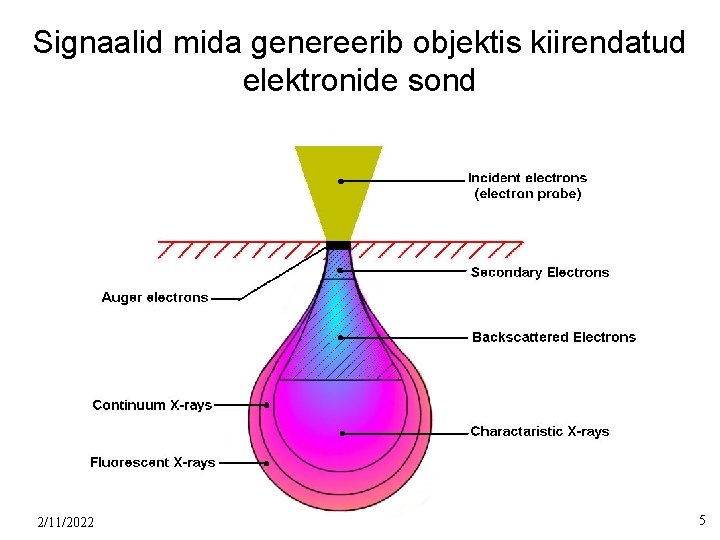 Signaalid mida genereerib objektis kiirendatud elektronide sond 2/11/2022 5 