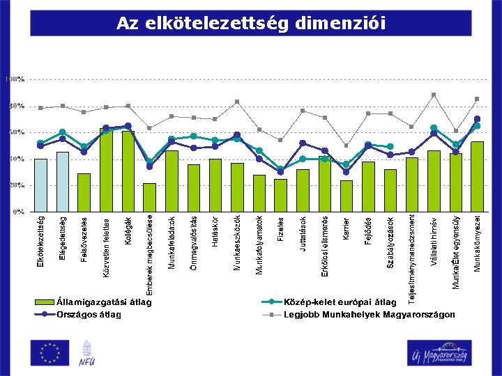 Az elkötelezettség dimenziói 