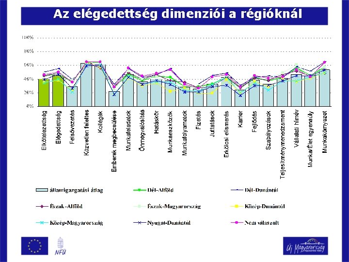 Az elégedettség dimenziói a régióknál 