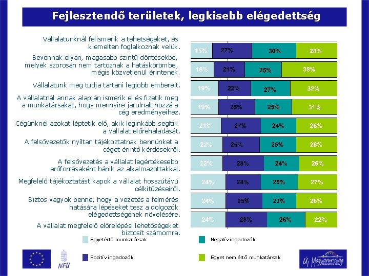 Fejlesztendő területek, legkisebb elégedettség Vállalatunknál felismerik a tehetségeket, és kiemelten foglalkoznak velük. Bevonnak olyan,