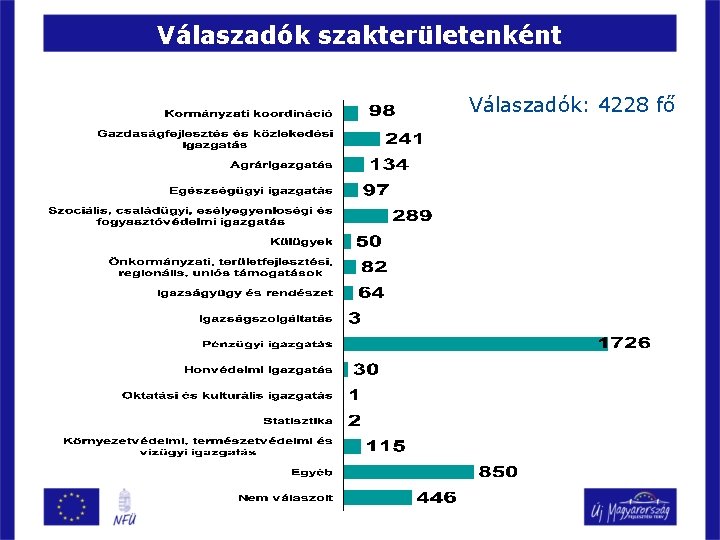 Válaszadók szakterületenként Válaszadók: 4228 fő 