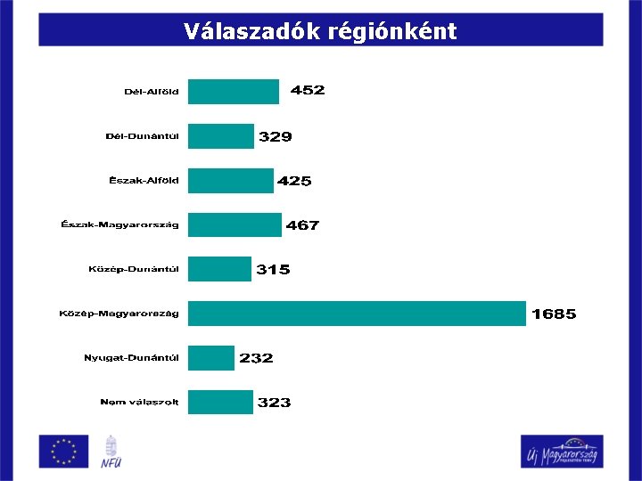 Válaszadók régiónként 