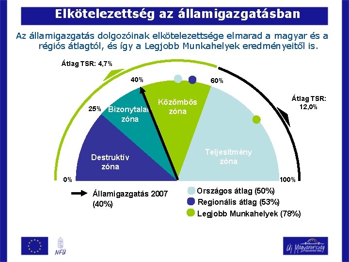 Elkötelezettség az államigazgatásban Az államigazgatás dolgozóinak elkötelezettsége elmarad a magyar és a régiós átlagtól,